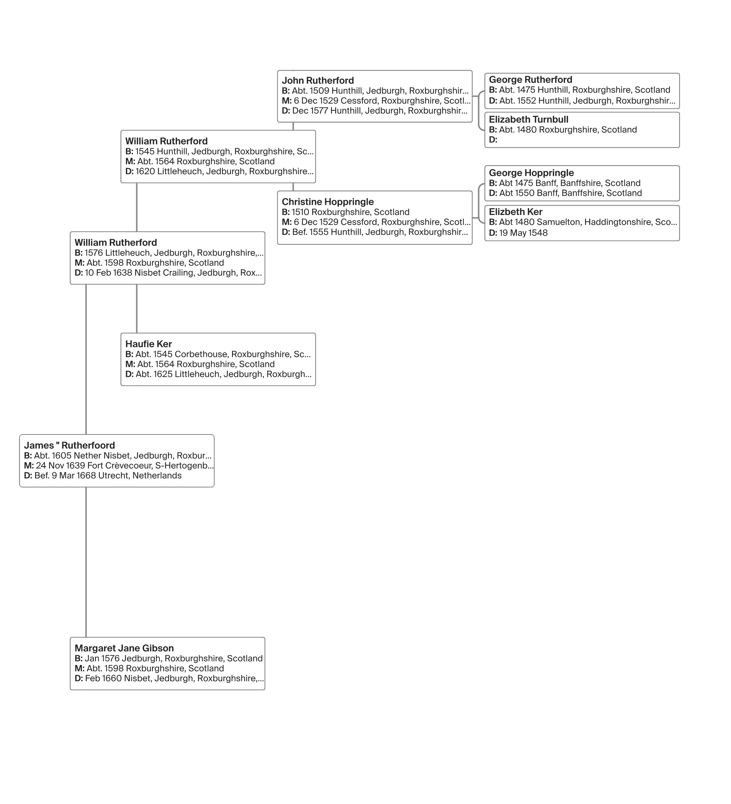 Ancestry pedigree chart for Captain James Rutherfoord, showing descent from William Rutherford of Hunthill and Littleheuch.