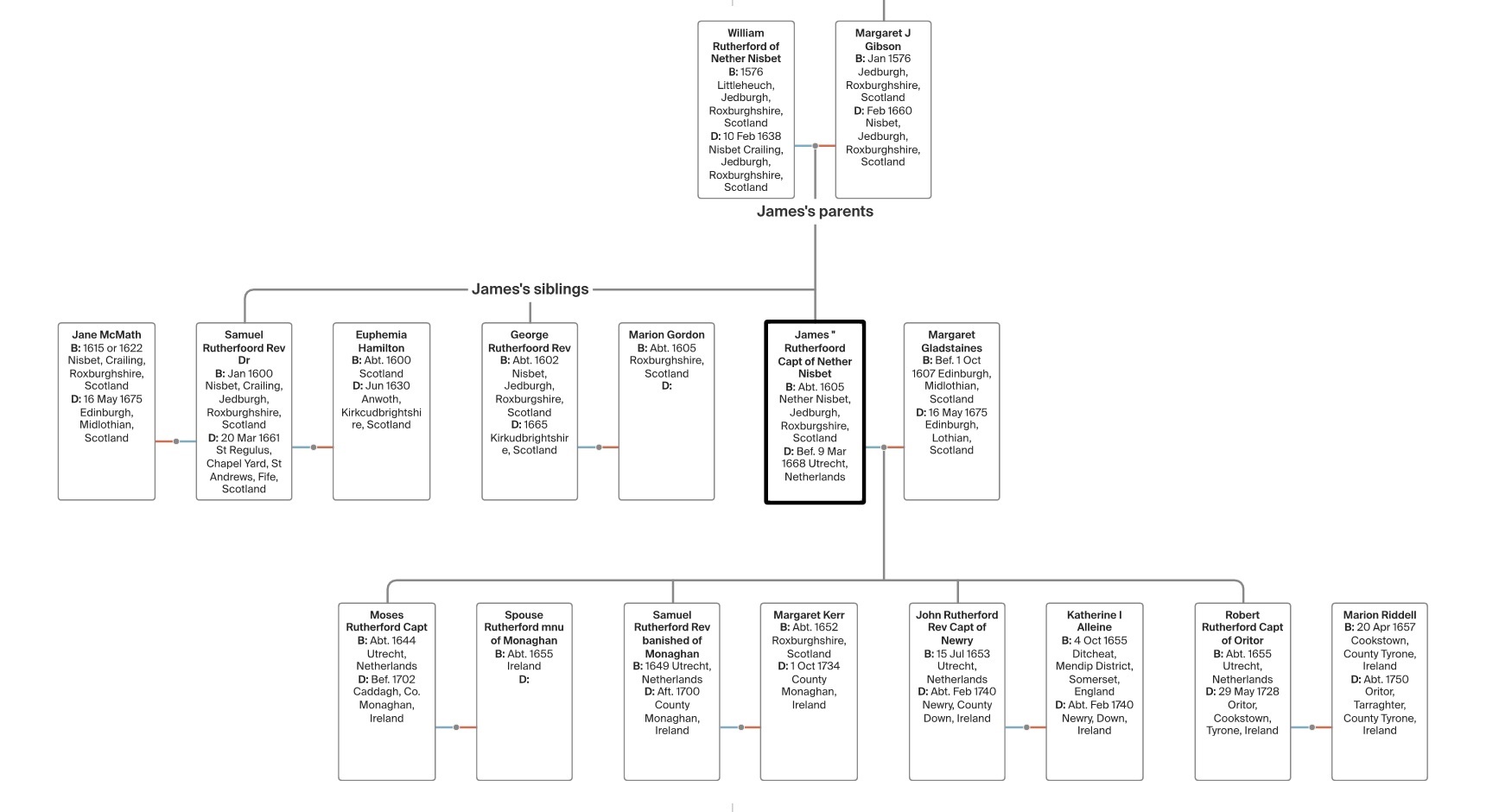 Vertical pedigree chart for Captain James Rutherfoord, showing the Hunthill and Nether Nisbet line.